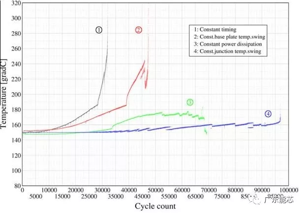 功率半导体器件锡膏解决方案深圳福英达分享：功率半导体器件功率循环测试与控制策略