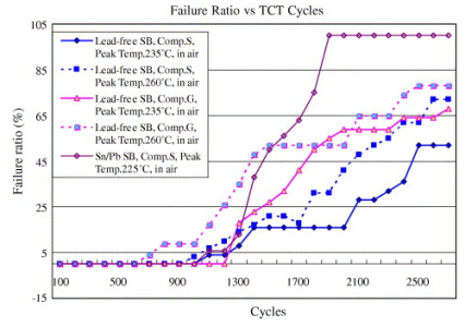 锡膏不同峰值回流温度和合金类型对可靠性影响