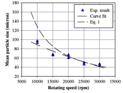 转速对粉末粒径的影响